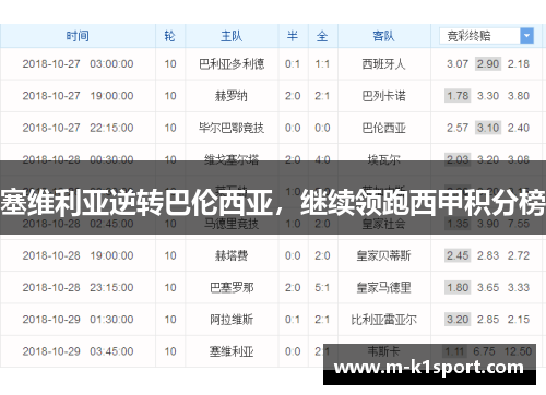 塞维利亚逆转巴伦西亚，继续领跑西甲积分榜
